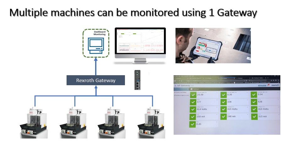multiple machines can be monitored using one gateway